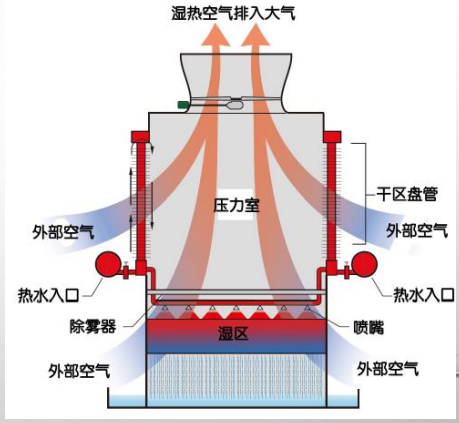 节水消雾冷却塔老式和新型的对比