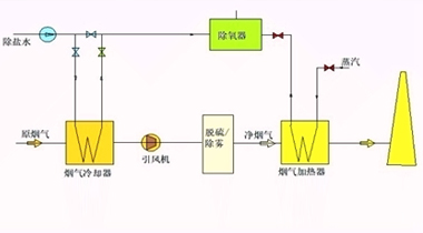 分析烟气水冷-蒸汽加热消白系统